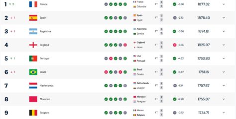 Oranje biedt nog geen houvast